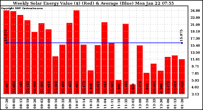 Solar PV/Inverter Performance Weekly Solar Energy Production Value