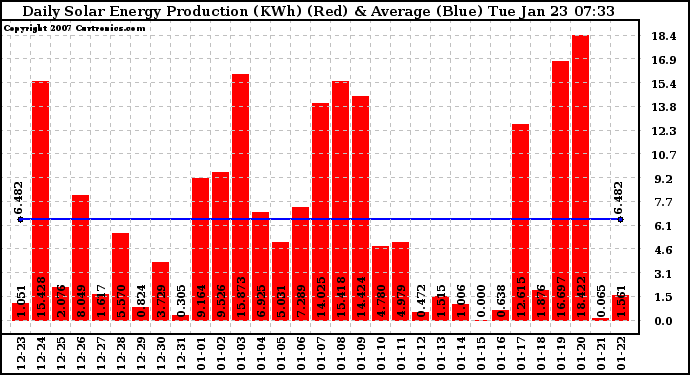 Solar PV/Inverter Performance Daily Solar Energy Production