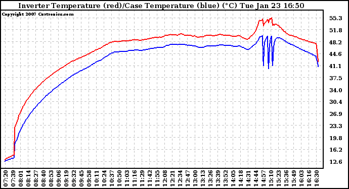 Solar PV/Inverter Performance Inverter Operating Temperature