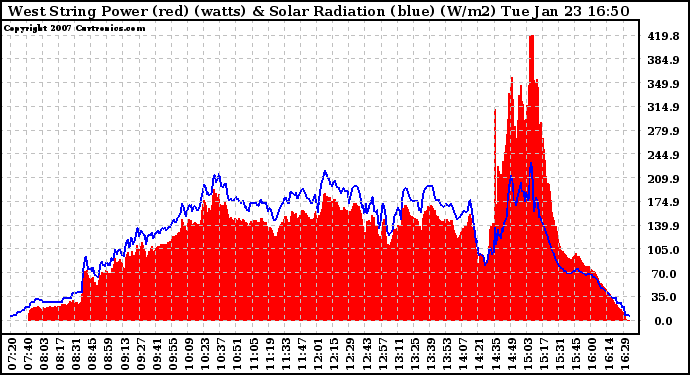 Solar PV/Inverter Performance West Array Power Output & Solar Radiation