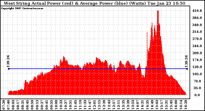 Solar PV/Inverter Performance West Array Actual & Average Power Output