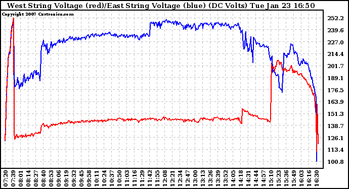 Solar PV/Inverter Performance Photovoltaic Panel Voltage Output