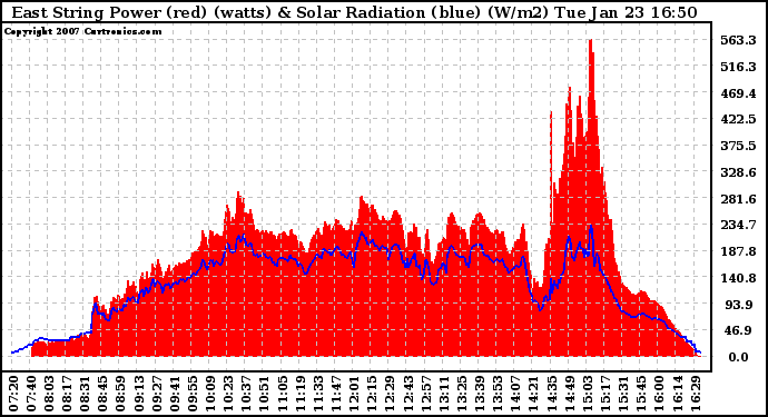 Solar PV/Inverter Performance East Array Power Output & Solar Radiation