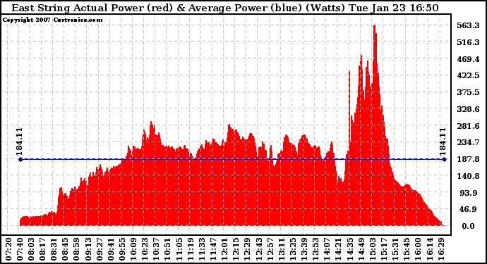 Solar PV/Inverter Performance East Array Actual & Average Power Output