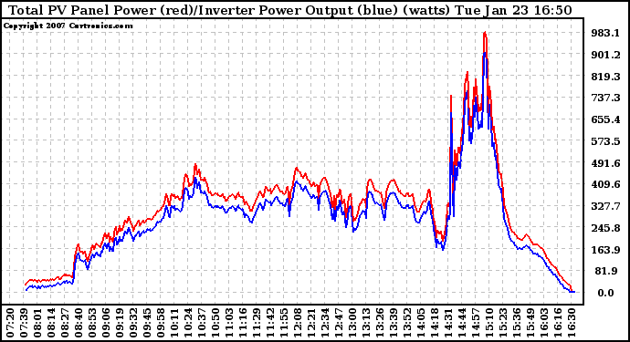 Solar PV/Inverter Performance PV Panel Power Output & Inverter Power Output