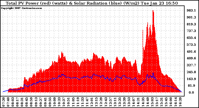 Solar PV/Inverter Performance Total PV Power Output & Solar Radiation