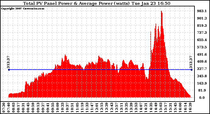 Solar PV/Inverter Performance Total PV Power Output