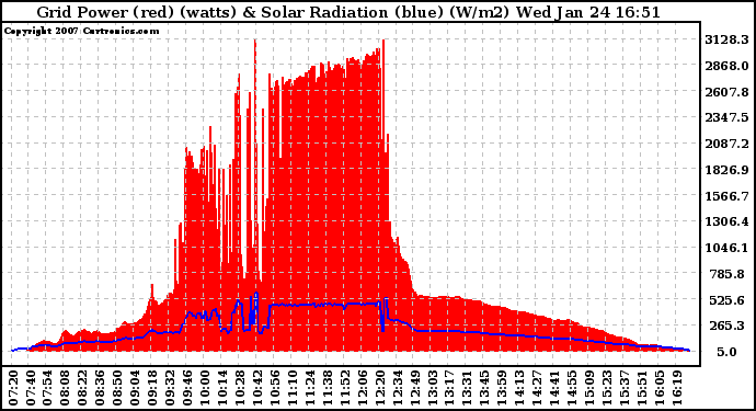 Solar PV/Inverter Performance Grid Power & Solar Radiation