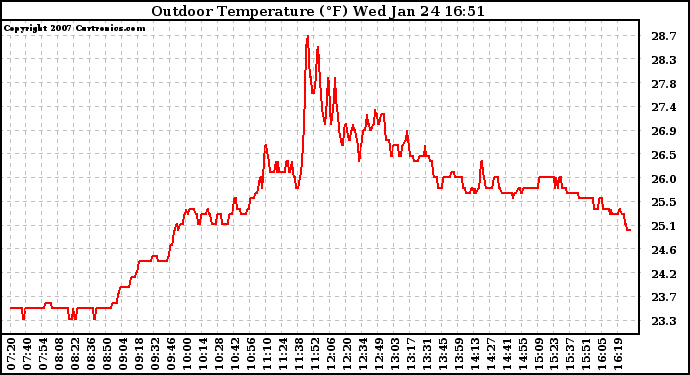 Solar PV/Inverter Performance Outdoor Temperature