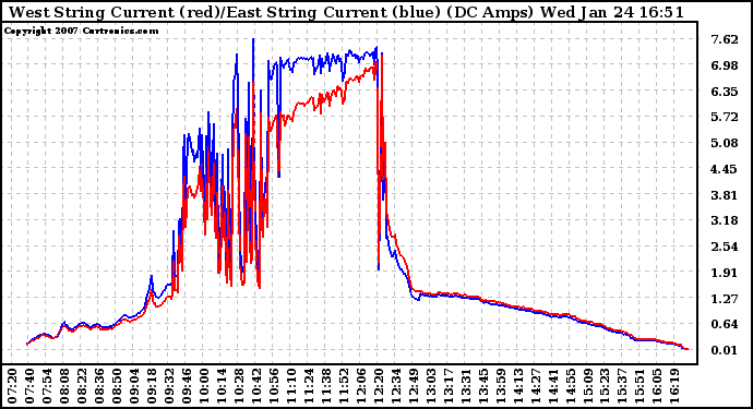 Solar PV/Inverter Performance Photovoltaic Panel Current Output