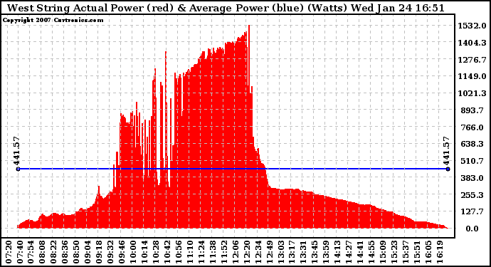 Solar PV/Inverter Performance West Array Actual & Average Power Output