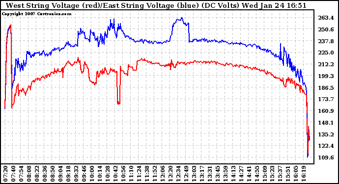 Solar PV/Inverter Performance Photovoltaic Panel Voltage Output