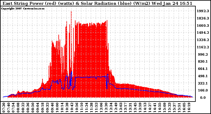 Solar PV/Inverter Performance East Array Power Output & Solar Radiation