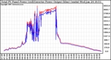 Solar PV/Inverter Performance PV Panel Power Output & Inverter Power Output