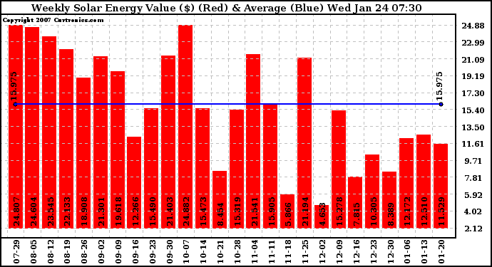 Solar PV/Inverter Performance Weekly Solar Energy Production Value