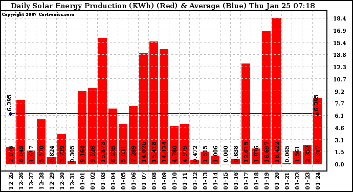 Solar PV/Inverter Performance Daily Solar Energy Production