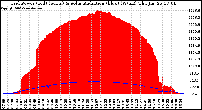 Solar PV/Inverter Performance Grid Power & Solar Radiation