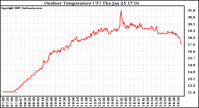 Solar PV/Inverter Performance Outdoor Temperature