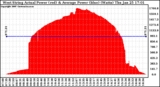 Solar PV/Inverter Performance West Array Actual & Average Power Output