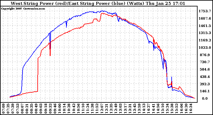 Solar PV/Inverter Performance Photovoltaic Panel Power Output