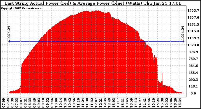 Solar PV/Inverter Performance East Array Actual & Average Power Output