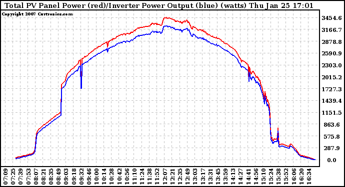 Solar PV/Inverter Performance PV Panel Power Output & Inverter Power Output