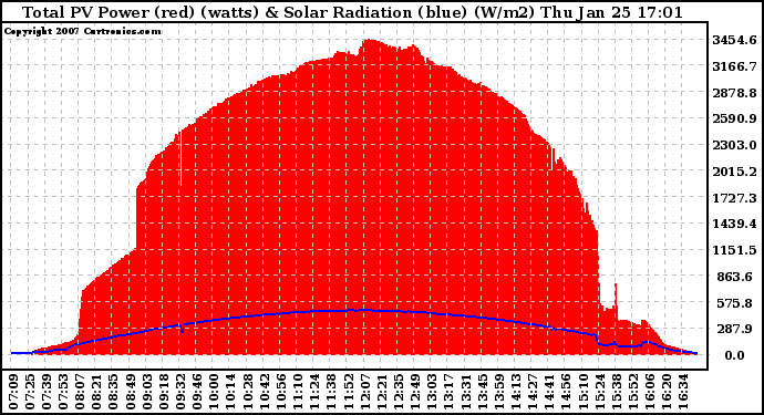 Solar PV/Inverter Performance Total PV Panel Power Output & Solar Radiation