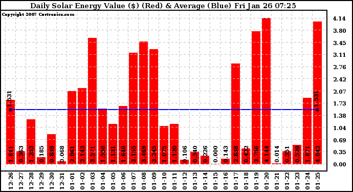 Solar PV/Inverter Performance Daily Solar Energy Production Value