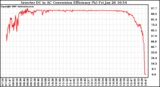 Solar PV/Inverter Performance Inverter DC to AC Conversion Efficiency