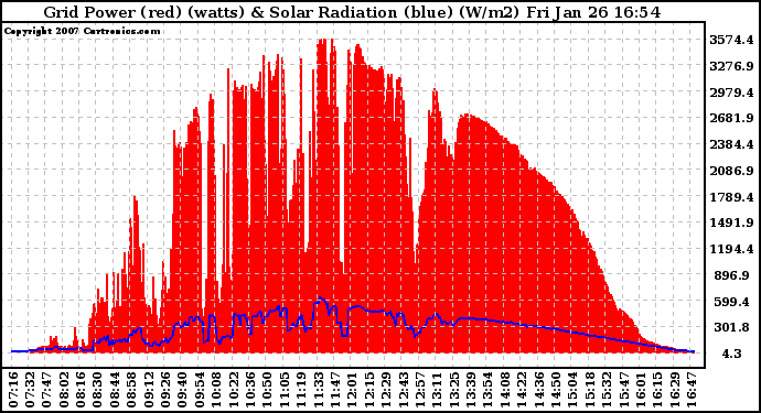 Solar PV/Inverter Performance Grid Power & Solar Radiation