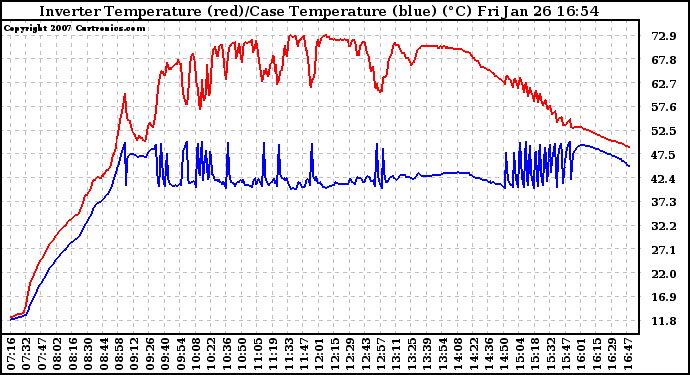 Solar PV/Inverter Performance Inverter Operating Temperature