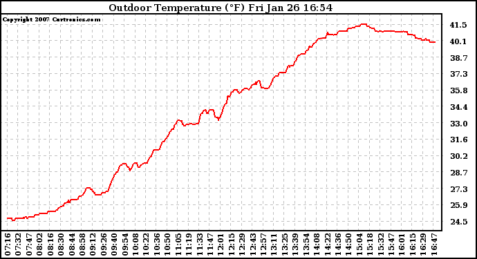 Solar PV/Inverter Performance Outdoor Temperature