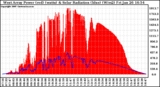 Solar PV/Inverter Performance West Array Power Output & Solar Radiation