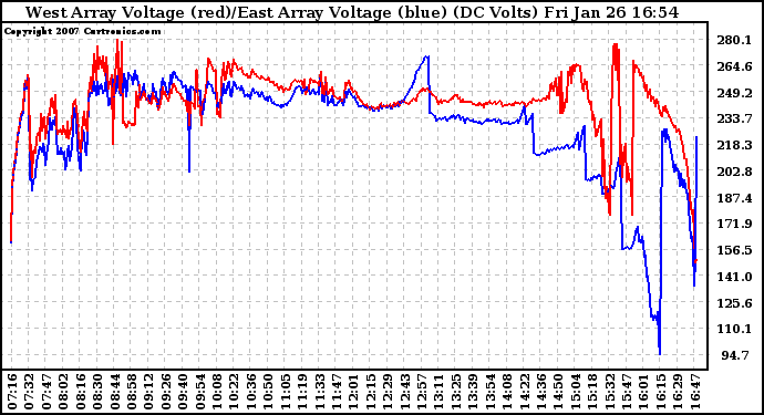 Solar PV/Inverter Performance Photovoltaic Panel Voltage Output