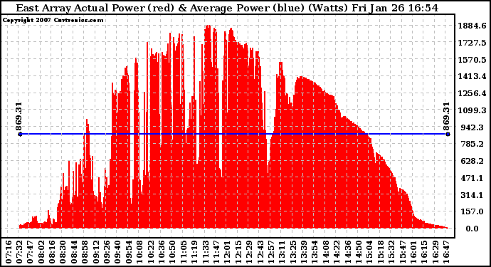 Solar PV/Inverter Performance East Array Actual & Average Power Output