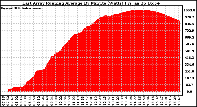 Solar PV/Inverter Performance East Array Running Average Power Output