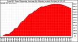 Solar PV/Inverter Performance Total PV Panel Running Average Power Output