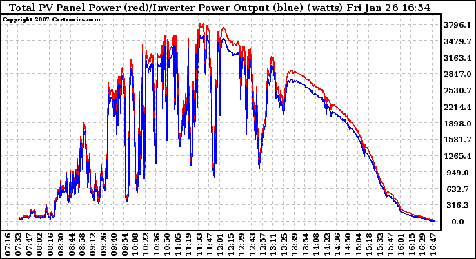 Solar PV/Inverter Performance PV Panel Power Output & Inverter Power Output