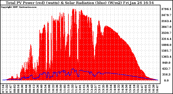 Solar PV/Inverter Performance Total PV Panel Power Output & Solar Radiation