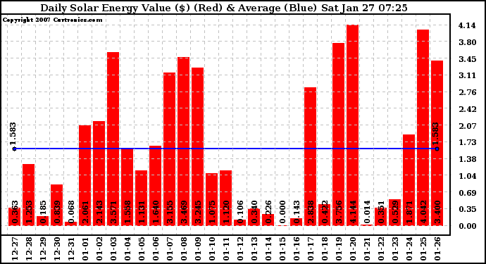 Solar PV/Inverter Performance Daily Solar Energy Production Value