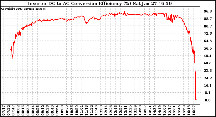 Solar PV/Inverter Performance Inverter DC to AC Conversion Efficiency