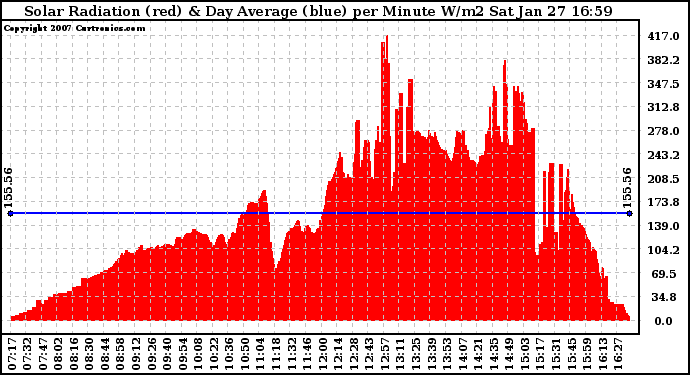 Solar PV/Inverter Performance Solar Radiation & Day Average per Minute