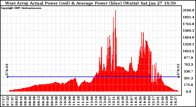 Solar PV/Inverter Performance West Array Actual & Average Power Output