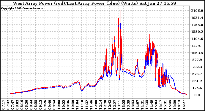 Solar PV/Inverter Performance Photovoltaic Panel Power Output