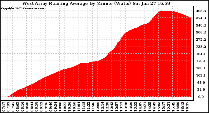 Solar PV/Inverter Performance West Array Running Average Power Output