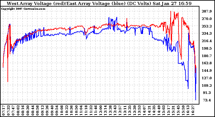 Solar PV/Inverter Performance Photovoltaic Panel Voltage Output