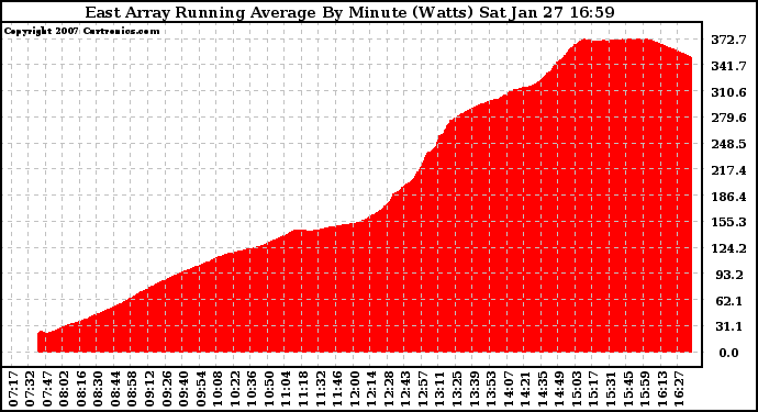 Solar PV/Inverter Performance East Array Running Average Power Output