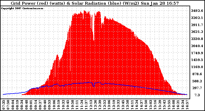 Solar PV/Inverter Performance Grid Power & Solar Radiation