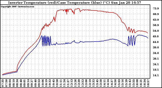 Solar PV/Inverter Performance Inverter Operating Temperature