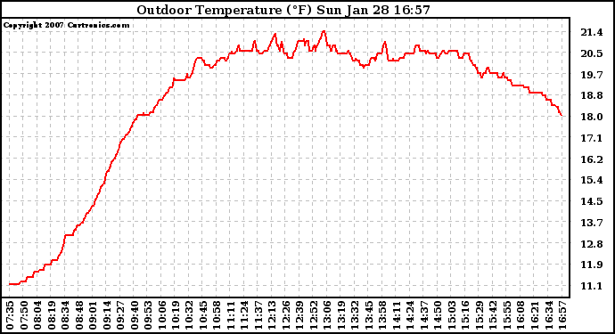 Solar PV/Inverter Performance Outdoor Temperature